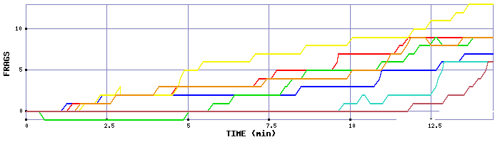 Frag Graph