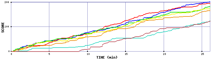 Score Graph