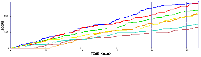 Score Graph