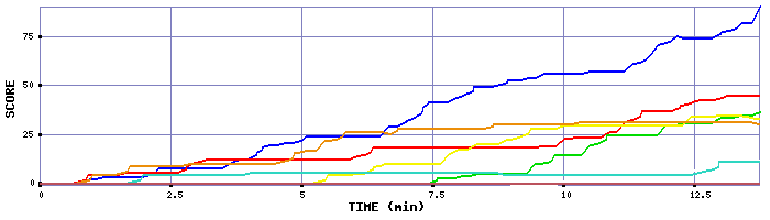 Score Graph