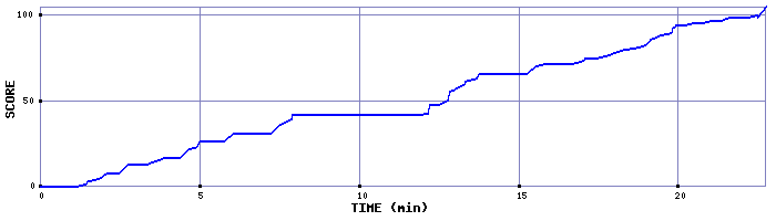Score Graph
