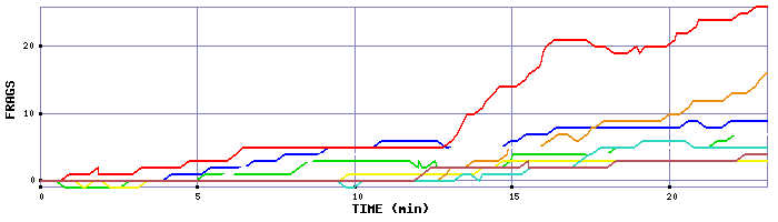 Frag Graph