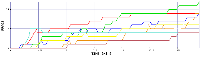 Frag Graph