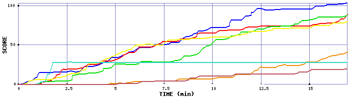 Score Graph