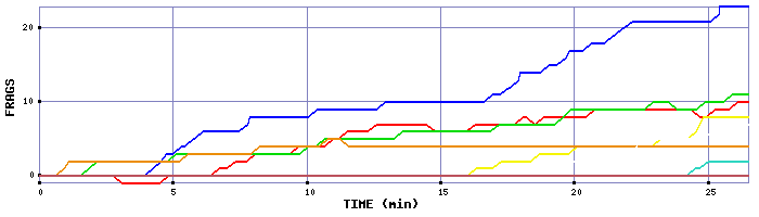 Frag Graph