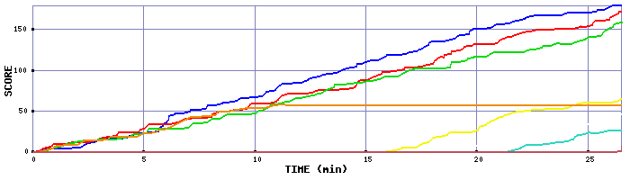 Score Graph