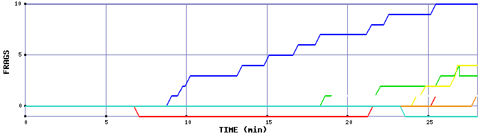 Frag Graph