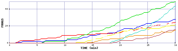 Frag Graph