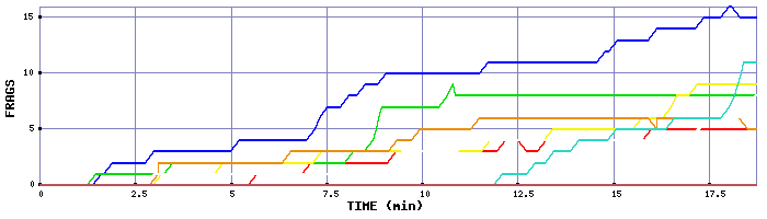 Frag Graph