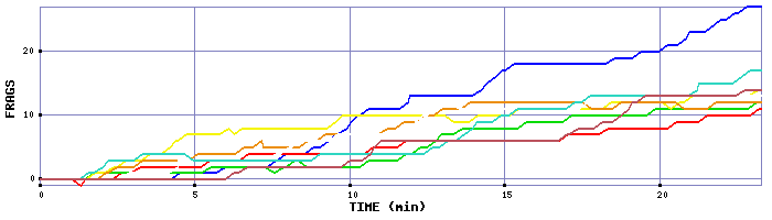 Frag Graph