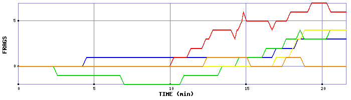 Frag Graph