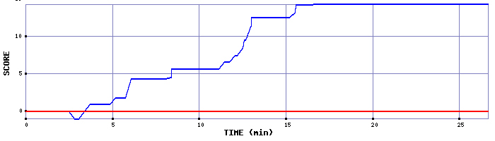 Score Graph