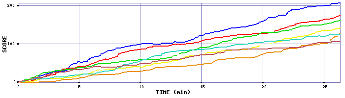 Score Graph