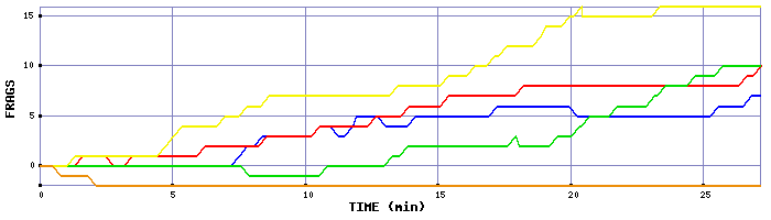Frag Graph
