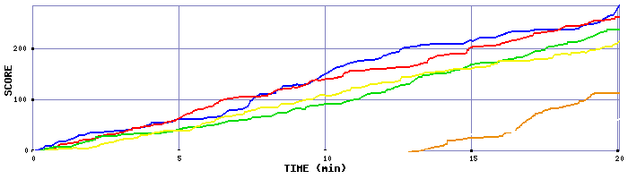 Score Graph