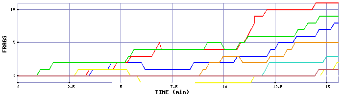 Frag Graph