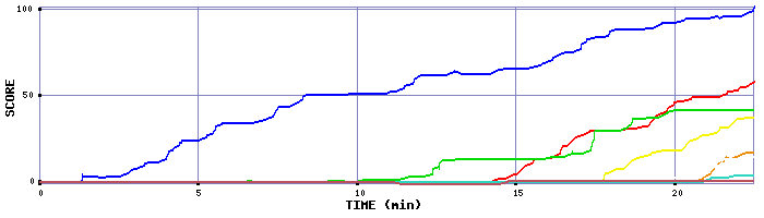 Score Graph