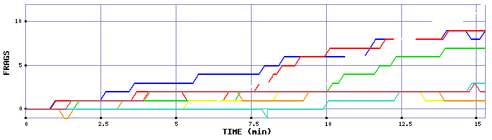 Frag Graph