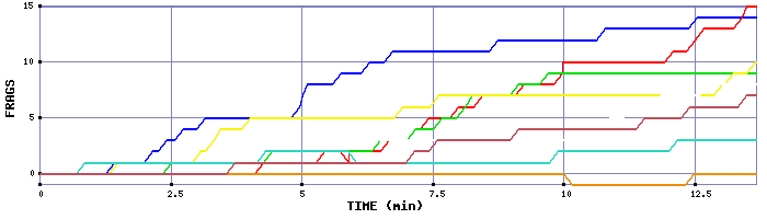 Frag Graph