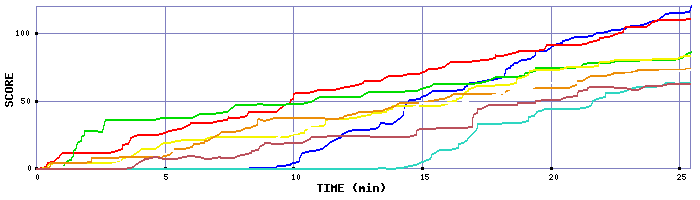 Score Graph