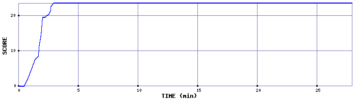 Score Graph