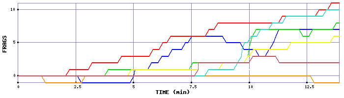 Frag Graph