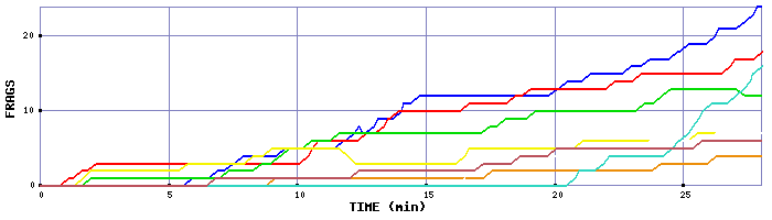 Frag Graph