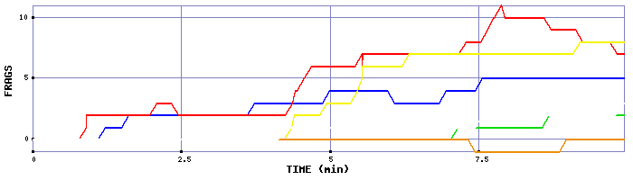 Frag Graph