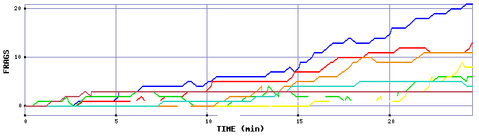 Frag Graph