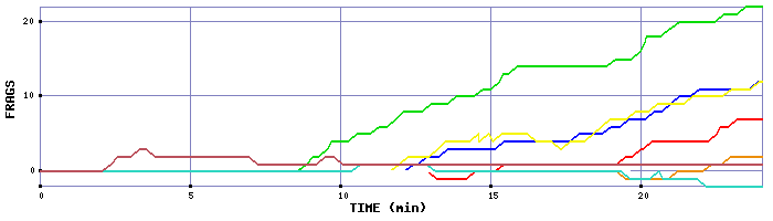 Frag Graph