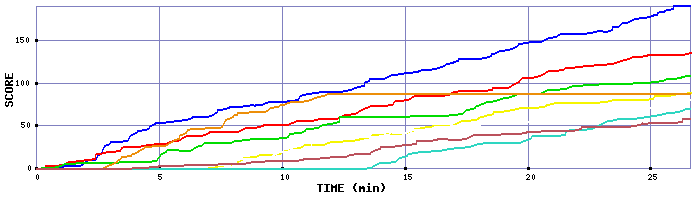 Score Graph