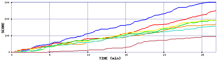 Score Graph