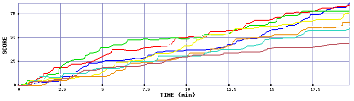 Score Graph