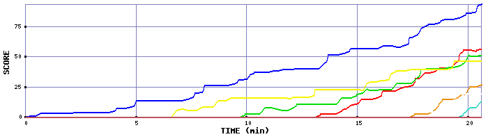 Score Graph