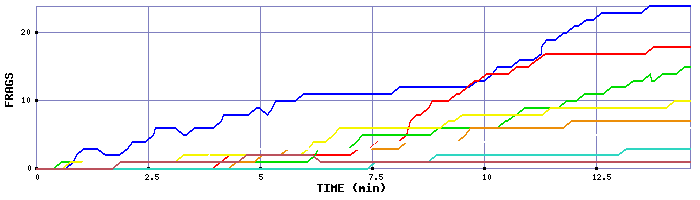 Frag Graph