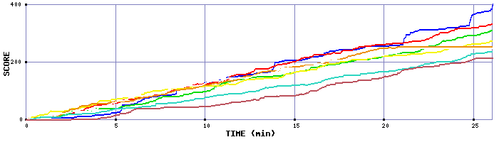 Score Graph