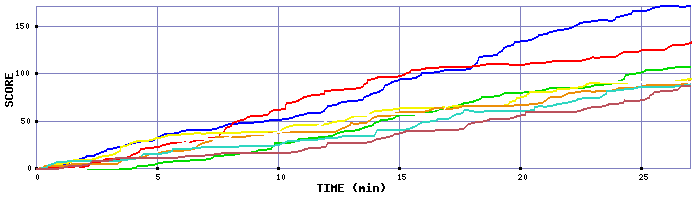 Score Graph