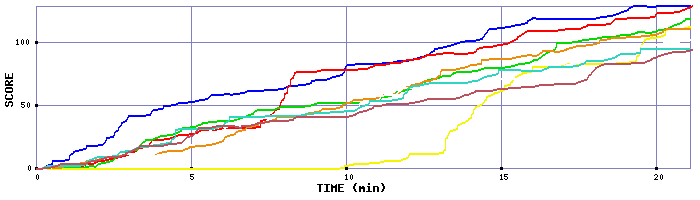 Score Graph