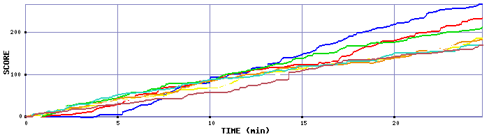Score Graph