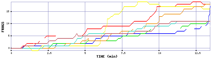 Frag Graph