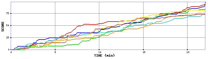 Score Graph