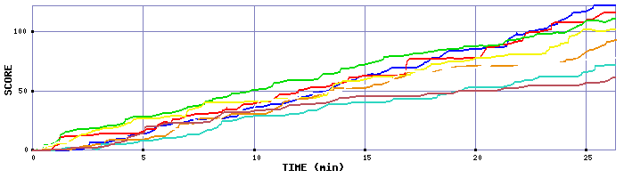Score Graph
