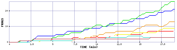 Frag Graph