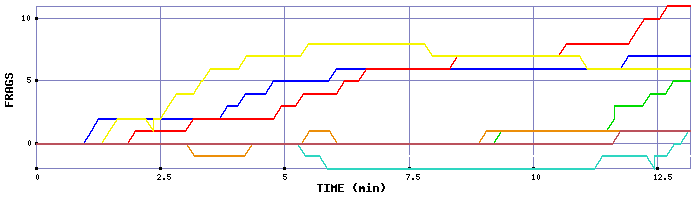 Frag Graph