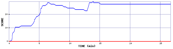 Score Graph