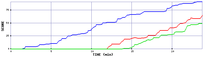 Score Graph