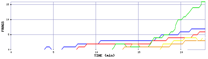 Frag Graph