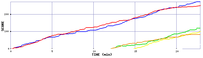 Score Graph