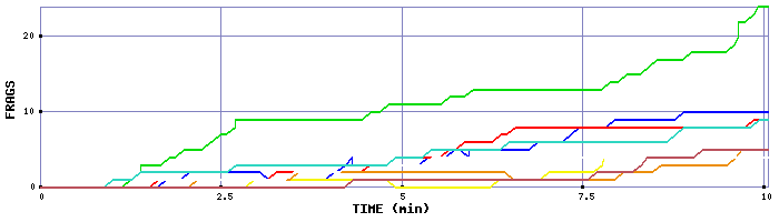 Frag Graph