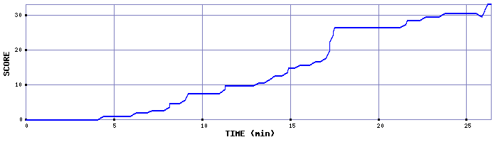 Score Graph